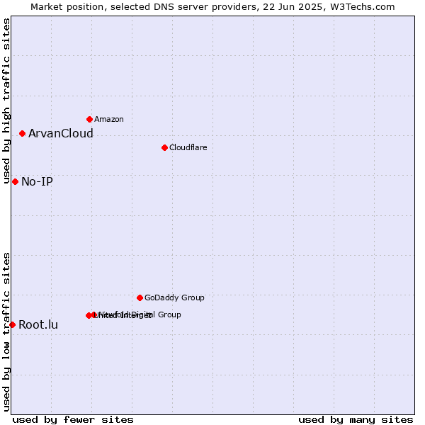 Market position of ArvanCloud vs. No-IP vs. Root.lu