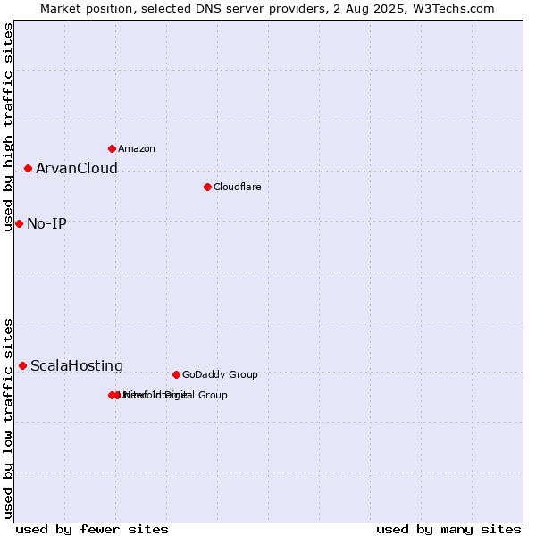 Market position of ArvanCloud vs. ScalaHosting vs. No-IP