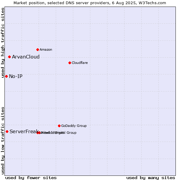 Market position of ArvanCloud vs. ServerFreak vs. No-IP