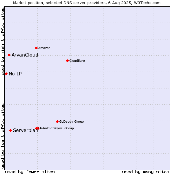 Market position of Serverplan vs. ArvanCloud vs. No-IP