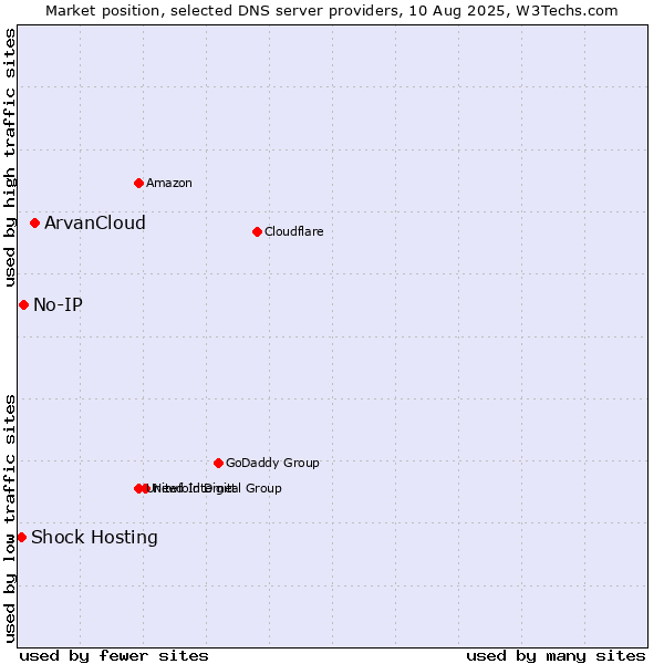 Market position of ArvanCloud vs. No-IP vs. Shock Hosting