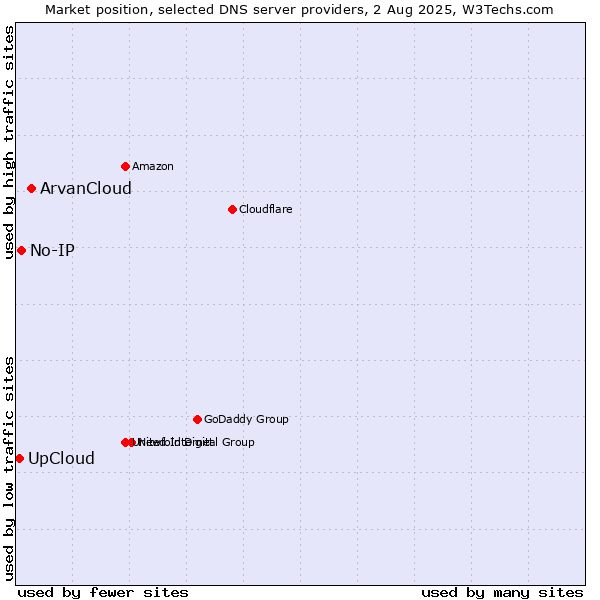Market position of ArvanCloud vs. UpCloud vs. No-IP