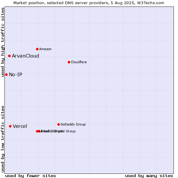 Market position of Vercel vs. ArvanCloud vs. No-IP