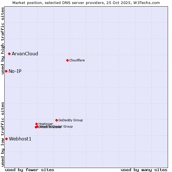 Market position of ArvanCloud vs. Webhost1 vs. No-IP