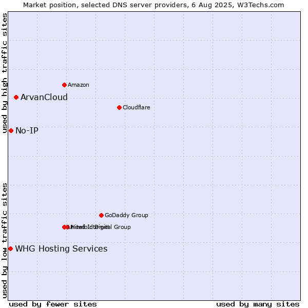 Market position of ArvanCloud vs. No-IP vs. WHG Hosting Services