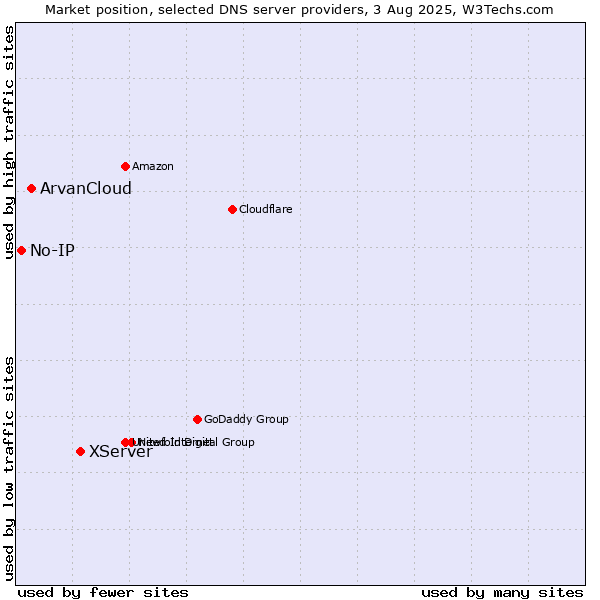Market position of XServer vs. ArvanCloud vs. No-IP
