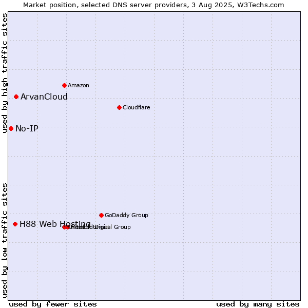 Market position of ArvanCloud vs. H88 Web Hosting vs. No-IP