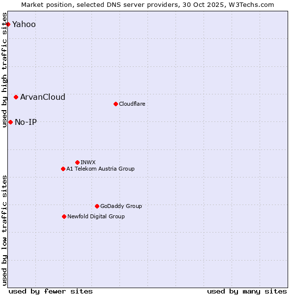 Market position of ArvanCloud vs. No-IP vs. Yahoo