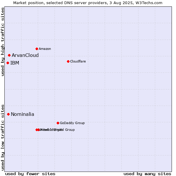 Market position of ArvanCloud vs. Nominalia vs. IBM