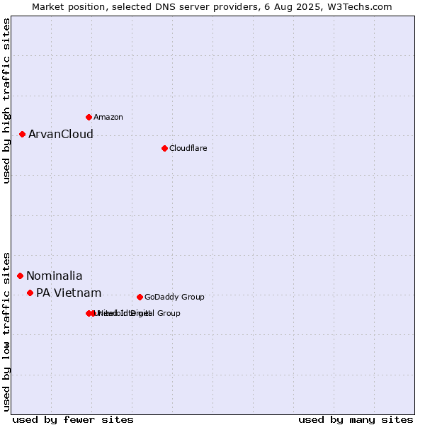 Market position of PA Vietnam vs. ArvanCloud vs. Nominalia