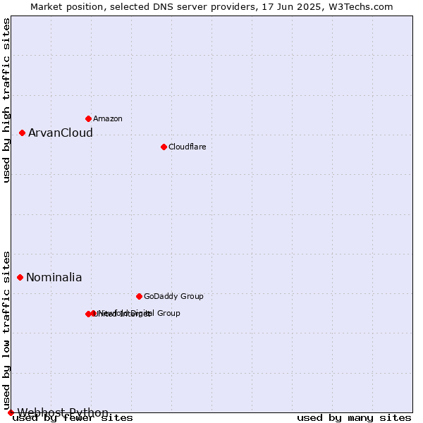 Market position of ArvanCloud vs. Nominalia vs. Webhost Python