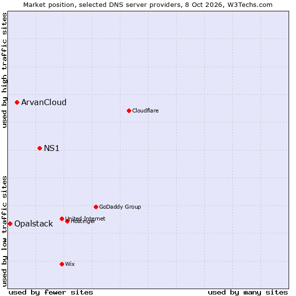 Market position of NS1 vs. ArvanCloud vs. Opalstack