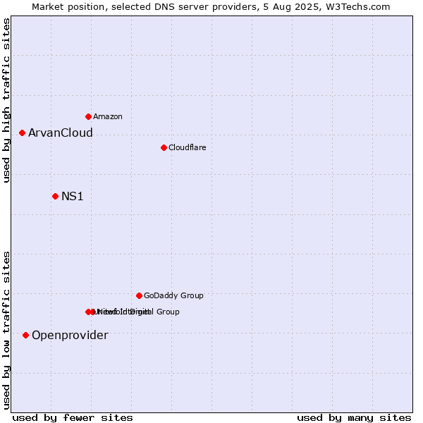 Market position of NS1 vs. Openprovider vs. ArvanCloud