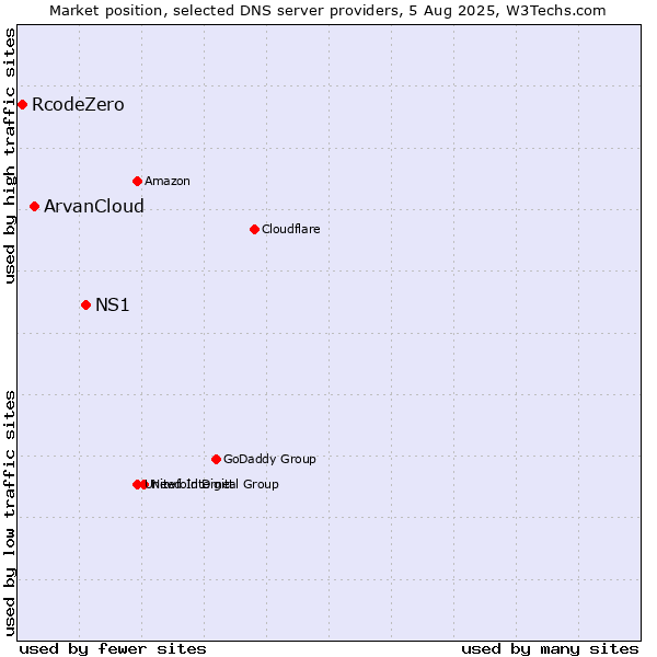 Market position of NS1 vs. ArvanCloud vs. RcodeZero