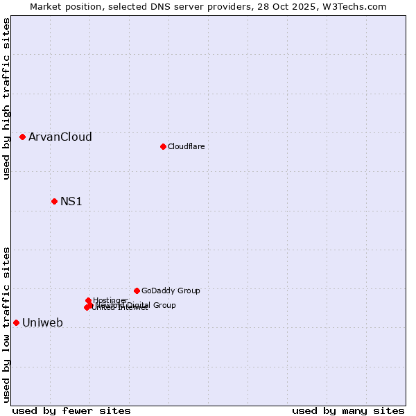 Market position of NS1 vs. ArvanCloud vs. Uniweb