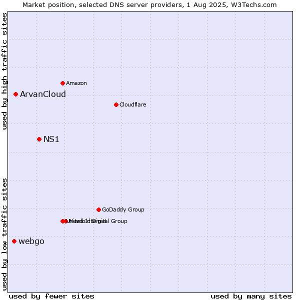 Market position of NS1 vs. ArvanCloud vs. webgo