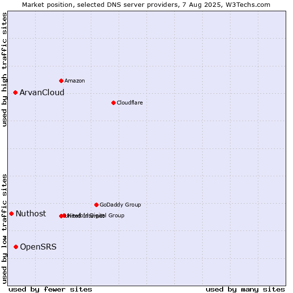 Market position of OpenSRS vs. ArvanCloud vs. Nuthost