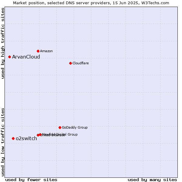Market position of o2switch vs. ArvanCloud