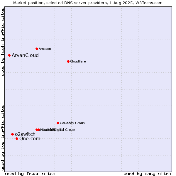 Market position of One.com vs. o2switch vs. ArvanCloud