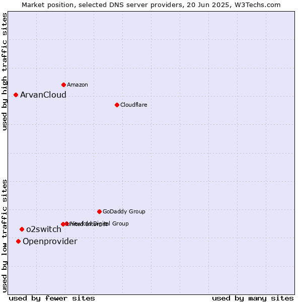 Market position of o2switch vs. Openprovider vs. ArvanCloud