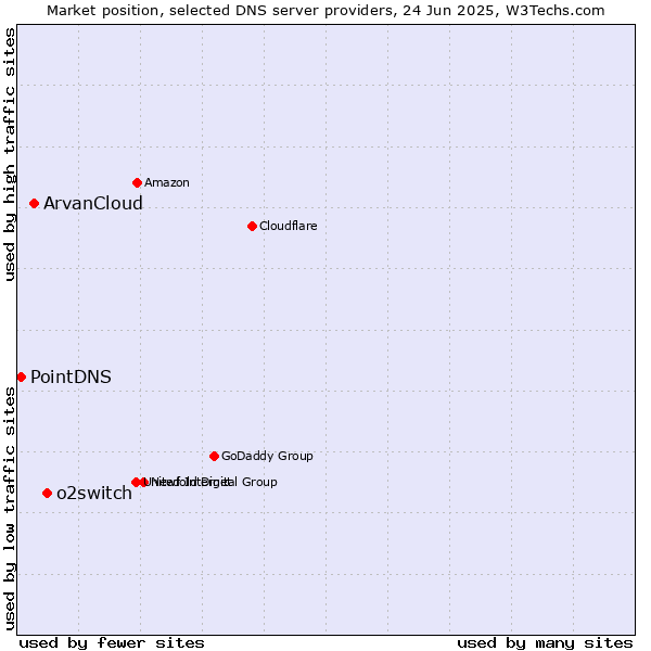 Market position of o2switch vs. ArvanCloud vs. PointDNS