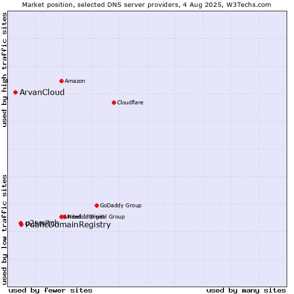 Market position of PublicDomainRegistry vs. o2switch vs. ArvanCloud