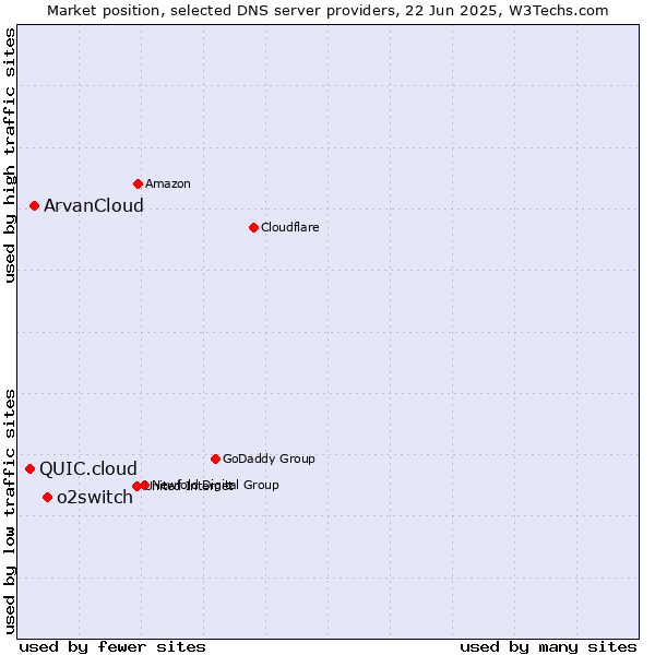 Market position of o2switch vs. ArvanCloud vs. QUIC.cloud