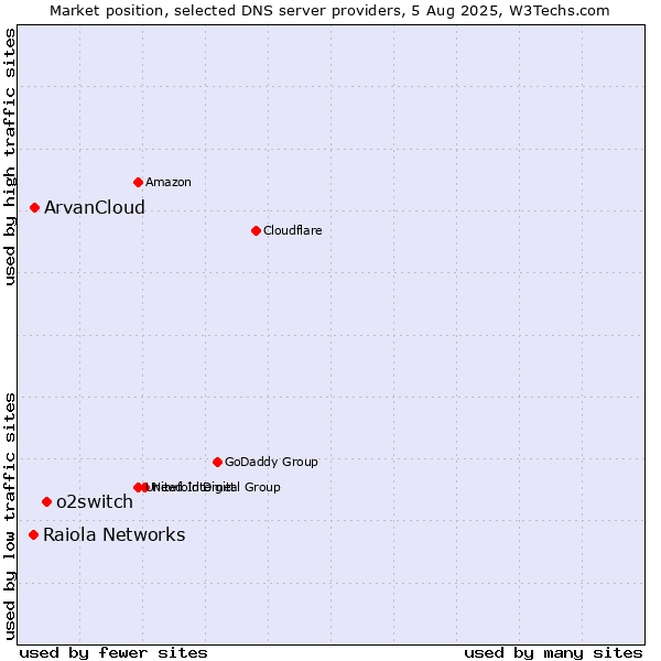 Market position of o2switch vs. ArvanCloud vs. Raiola Networks