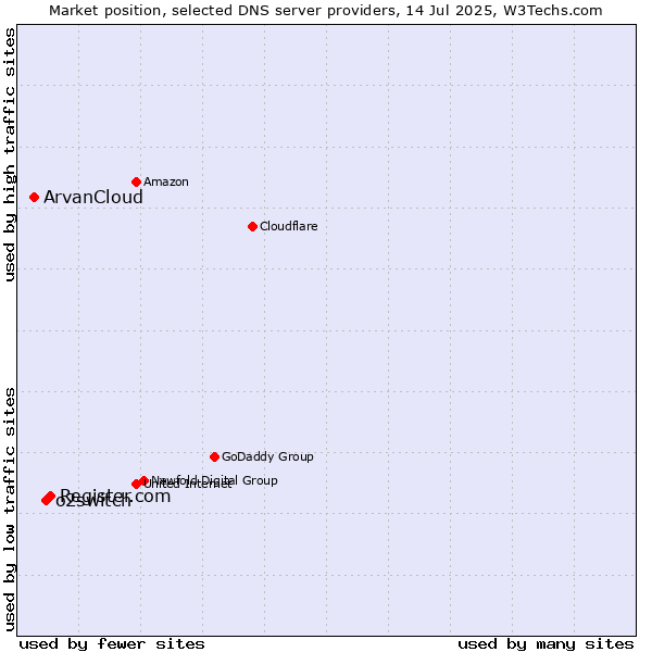 Market position of Register.com vs. o2switch vs. ArvanCloud