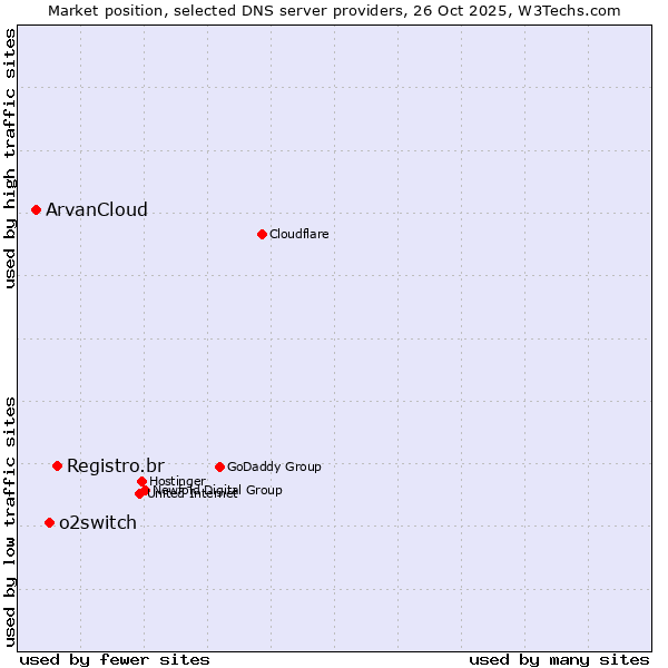 Market position of Registro.br vs. o2switch vs. ArvanCloud