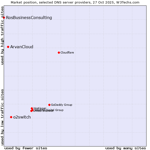 Market position of o2switch vs. ArvanCloud vs. RosBusinessConsulting