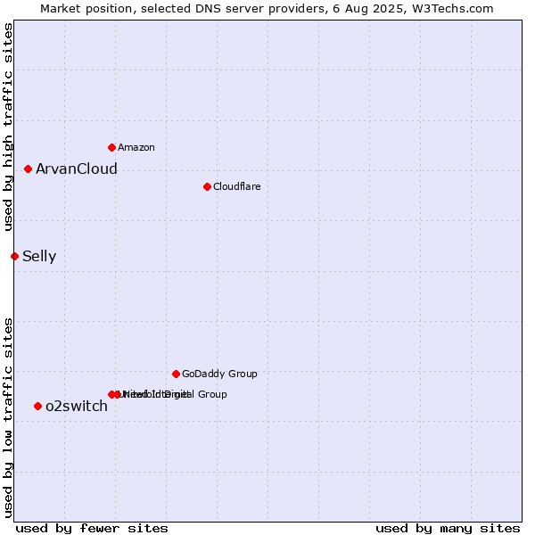 Market position of o2switch vs. ArvanCloud vs. Selly