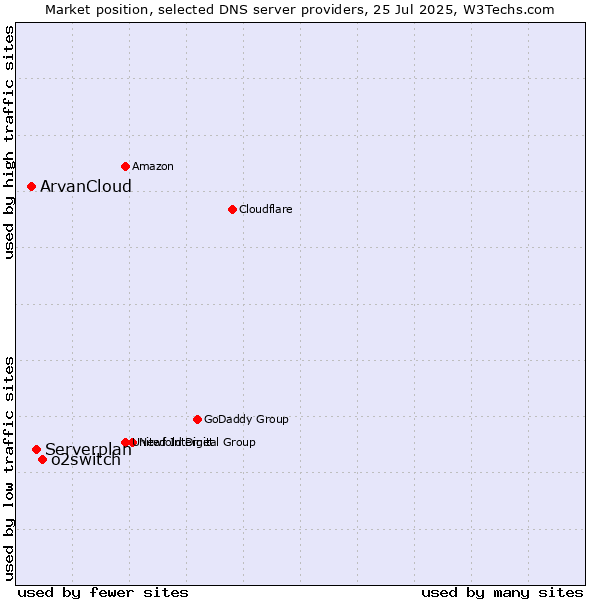 Market position of o2switch vs. Serverplan vs. ArvanCloud