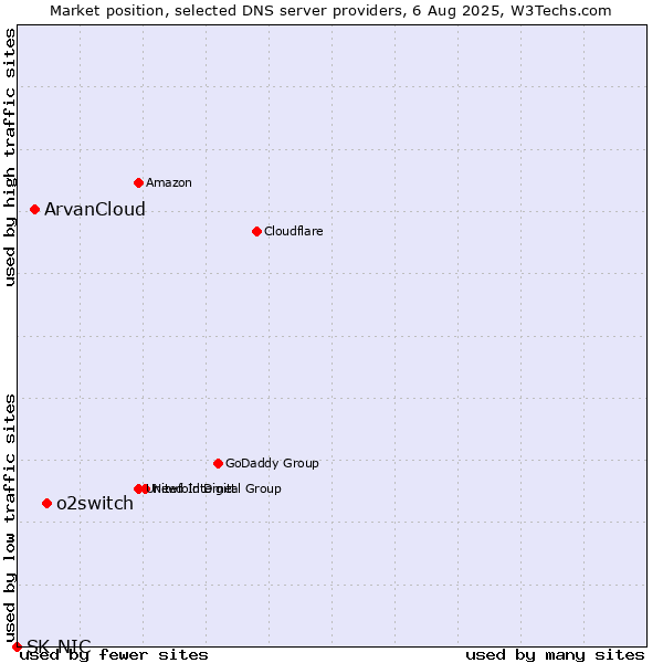 Market position of o2switch vs. ArvanCloud vs. SK-NIC
