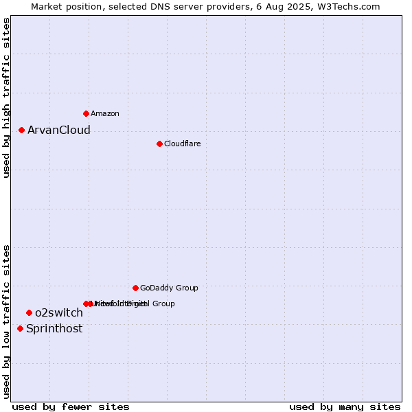 Market position of o2switch vs. ArvanCloud vs. Sprinthost