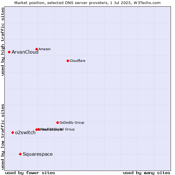 Market position of Squarespace vs. o2switch vs. ArvanCloud