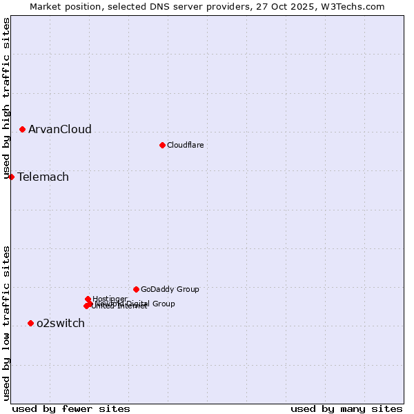Market position of o2switch vs. ArvanCloud vs. Telemach