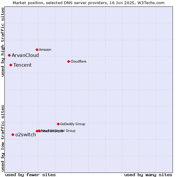 Market position of o2switch vs. Tencent vs. ArvanCloud