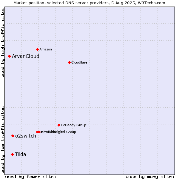Market position of o2switch vs. Tilda vs. ArvanCloud