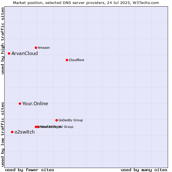 Market position of Your.Online vs. o2switch vs. ArvanCloud