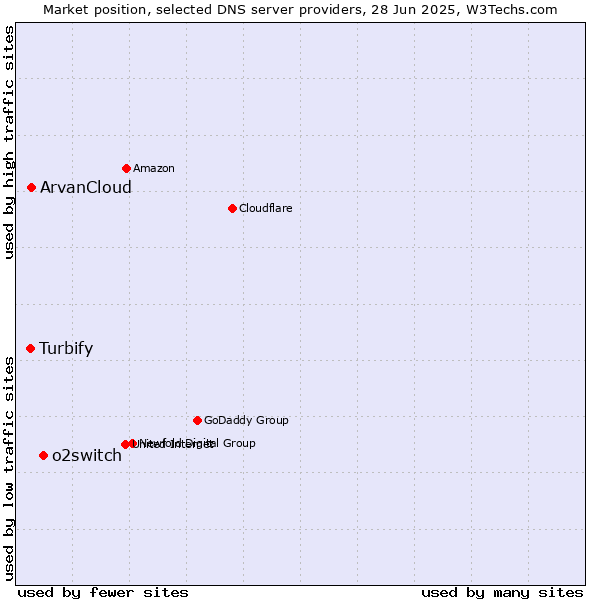 Market position of o2switch vs. ArvanCloud vs. Turbify