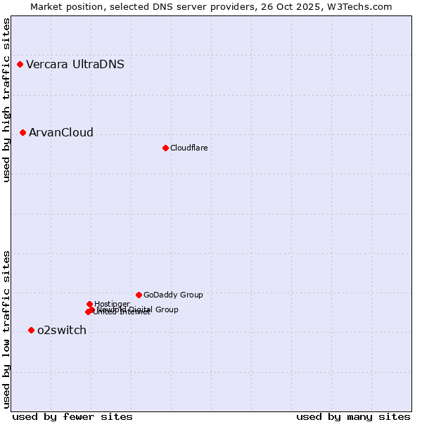 Market position of o2switch vs. ArvanCloud vs. Vercara UltraDNS