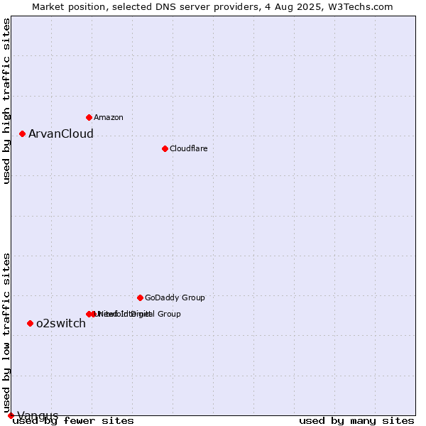 Market position of o2switch vs. ArvanCloud vs. Vangus