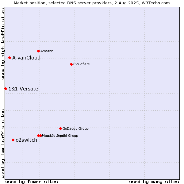 Market position of o2switch vs. ArvanCloud vs. 1&1 Versatel