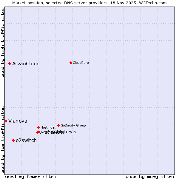 Market position of o2switch vs. ArvanCloud vs. Vianova