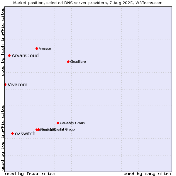 Market position of o2switch vs. ArvanCloud vs. Vivacom