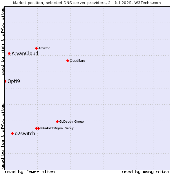 Market position of o2switch vs. ArvanCloud vs. Opti9