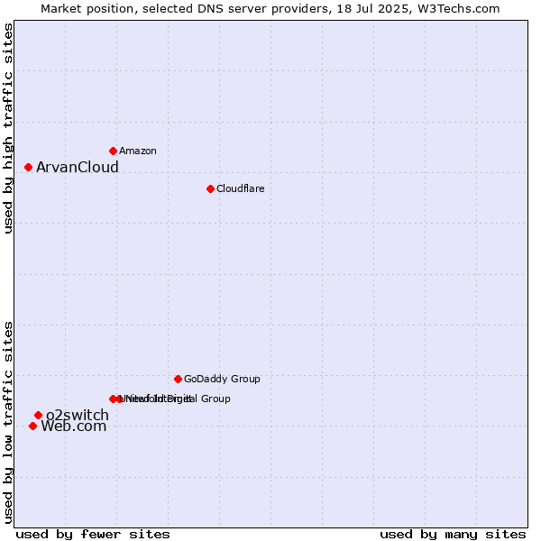 Market position of o2switch vs. Web.com vs. ArvanCloud