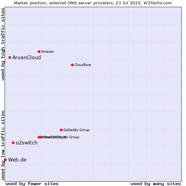 Market position of o2switch vs. ArvanCloud vs. Web.de