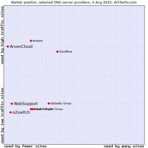 Market position of WebSupport vs. o2switch vs. ArvanCloud